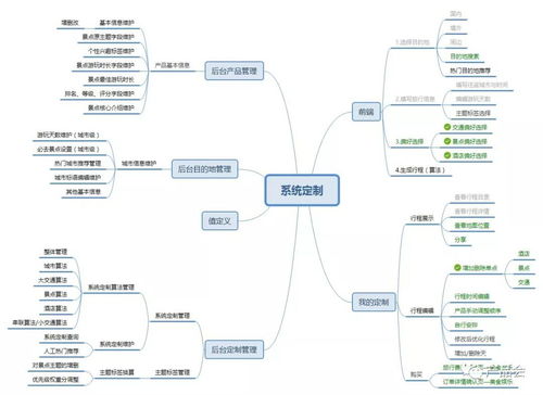 從概念到體驗 以旅游產品為例，詳解產品功能規劃的思路與實踐